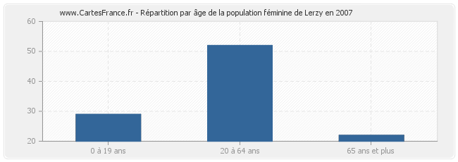 Répartition par âge de la population féminine de Lerzy en 2007