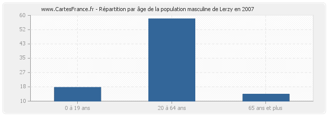 Répartition par âge de la population masculine de Lerzy en 2007