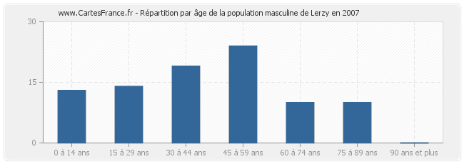 Répartition par âge de la population masculine de Lerzy en 2007