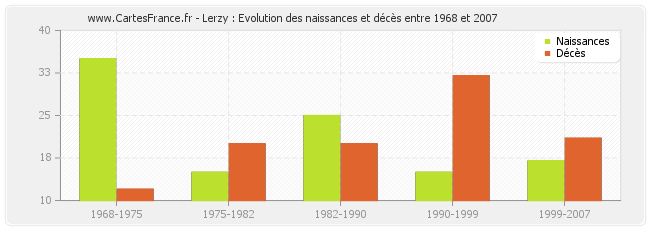 Lerzy : Evolution des naissances et décès entre 1968 et 2007