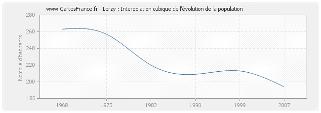 Lerzy : Interpolation cubique de l'évolution de la population