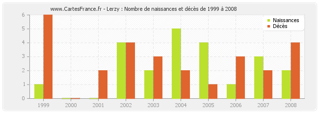 Lerzy : Nombre de naissances et décès de 1999 à 2008