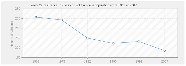 Population Lerzy