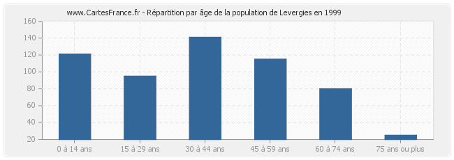 Répartition par âge de la population de Levergies en 1999