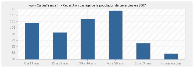 Répartition par âge de la population de Levergies en 2007