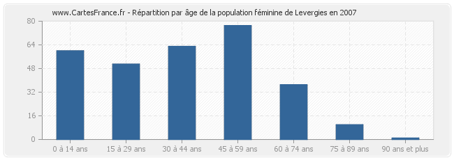 Répartition par âge de la population féminine de Levergies en 2007