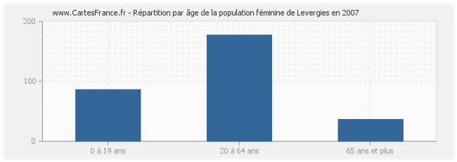 Répartition par âge de la population féminine de Levergies en 2007