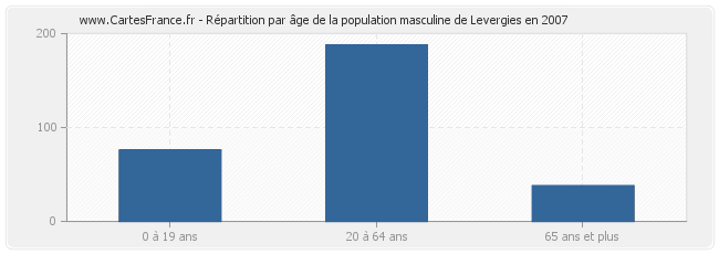 Répartition par âge de la population masculine de Levergies en 2007