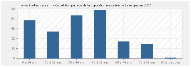 Répartition par âge de la population masculine de Levergies en 2007