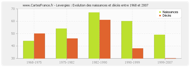 Levergies : Evolution des naissances et décès entre 1968 et 2007