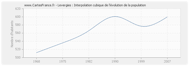 Levergies : Interpolation cubique de l'évolution de la population