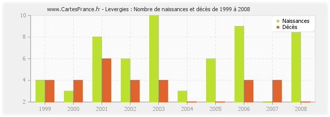 Levergies : Nombre de naissances et décès de 1999 à 2008