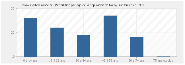 Répartition par âge de la population de Noroy-sur-Ourcq en 1999