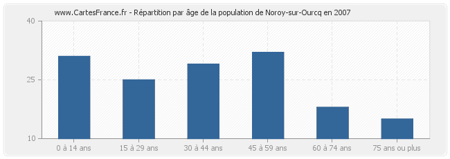 Répartition par âge de la population de Noroy-sur-Ourcq en 2007