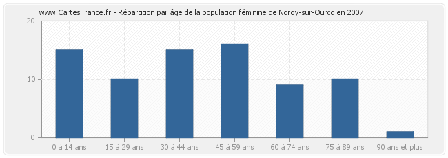 Répartition par âge de la population féminine de Noroy-sur-Ourcq en 2007