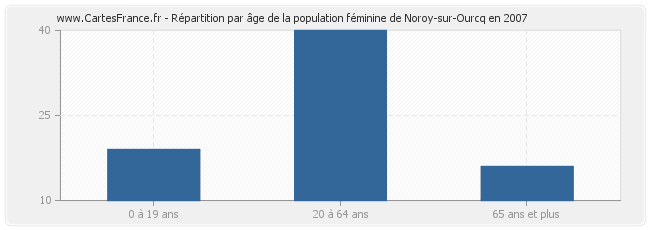 Répartition par âge de la population féminine de Noroy-sur-Ourcq en 2007