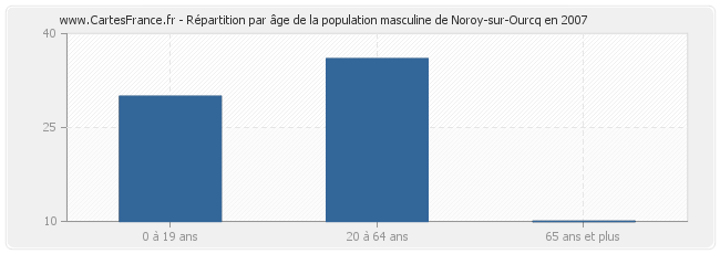 Répartition par âge de la population masculine de Noroy-sur-Ourcq en 2007