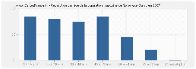 Répartition par âge de la population masculine de Noroy-sur-Ourcq en 2007