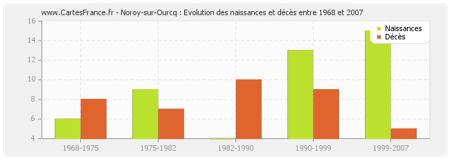 Noroy-sur-Ourcq : Evolution des naissances et décès entre 1968 et 2007