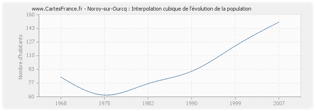 Noroy-sur-Ourcq : Interpolation cubique de l'évolution de la population