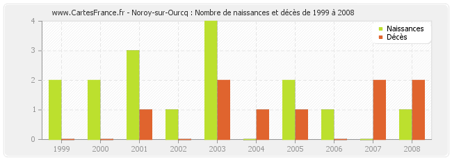 Noroy-sur-Ourcq : Nombre de naissances et décès de 1999 à 2008