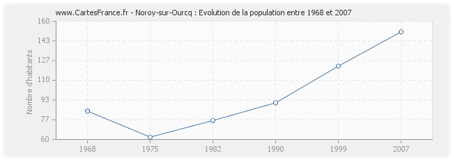 Population Noroy-sur-Ourcq