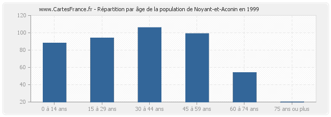 Répartition par âge de la population de Noyant-et-Aconin en 1999