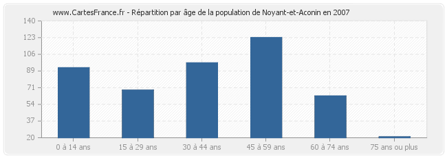 Répartition par âge de la population de Noyant-et-Aconin en 2007