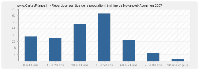 Répartition par âge de la population féminine de Noyant-et-Aconin en 2007