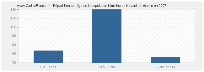 Répartition par âge de la population féminine de Noyant-et-Aconin en 2007