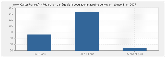 Répartition par âge de la population masculine de Noyant-et-Aconin en 2007