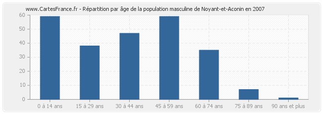 Répartition par âge de la population masculine de Noyant-et-Aconin en 2007