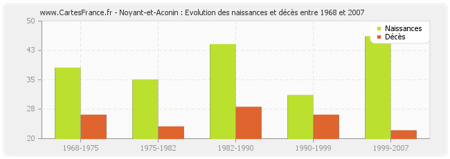 Noyant-et-Aconin : Evolution des naissances et décès entre 1968 et 2007