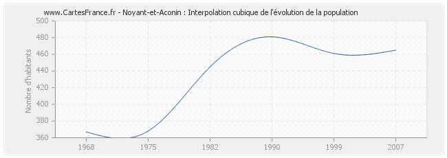 Noyant-et-Aconin : Interpolation cubique de l'évolution de la population