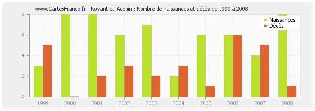 Noyant-et-Aconin : Nombre de naissances et décès de 1999 à 2008