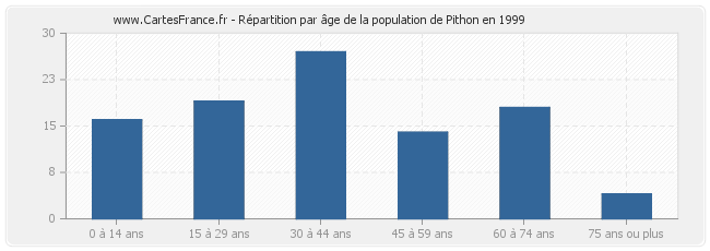 Répartition par âge de la population de Pithon en 1999