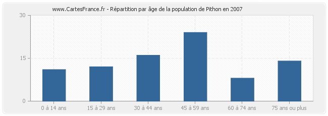 Répartition par âge de la population de Pithon en 2007