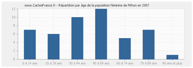 Répartition par âge de la population féminine de Pithon en 2007