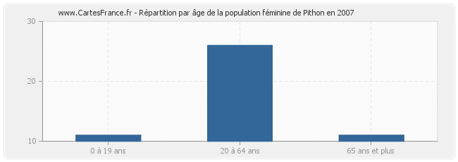 Répartition par âge de la population féminine de Pithon en 2007