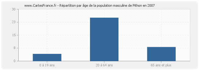 Répartition par âge de la population masculine de Pithon en 2007