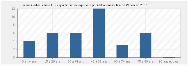 Répartition par âge de la population masculine de Pithon en 2007