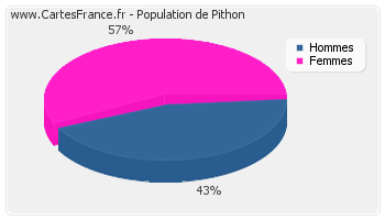 Répartition de la population de Pithon en 2007