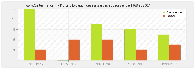 Pithon : Evolution des naissances et décès entre 1968 et 2007