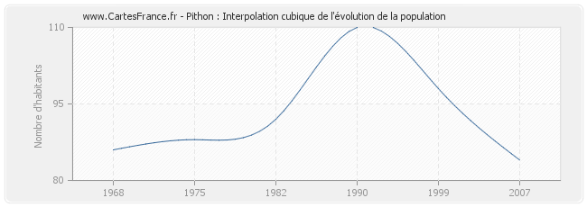 Pithon : Interpolation cubique de l'évolution de la population