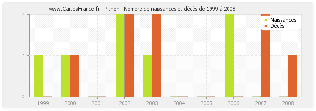 Pithon : Nombre de naissances et décès de 1999 à 2008