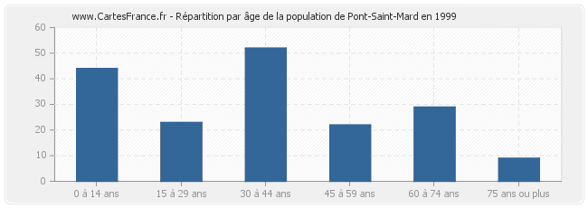 Répartition par âge de la population de Pont-Saint-Mard en 1999