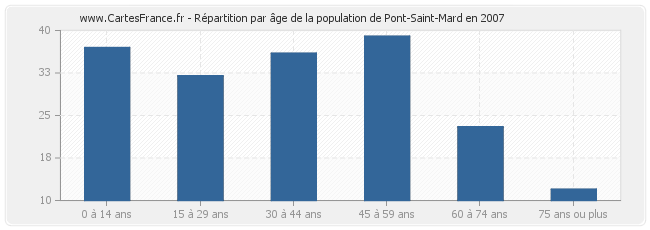 Répartition par âge de la population de Pont-Saint-Mard en 2007