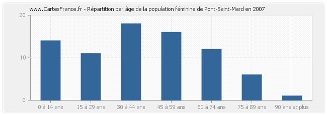 Répartition par âge de la population féminine de Pont-Saint-Mard en 2007