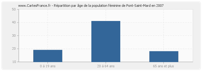 Répartition par âge de la population féminine de Pont-Saint-Mard en 2007