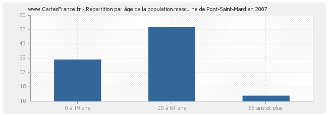 Répartition par âge de la population masculine de Pont-Saint-Mard en 2007